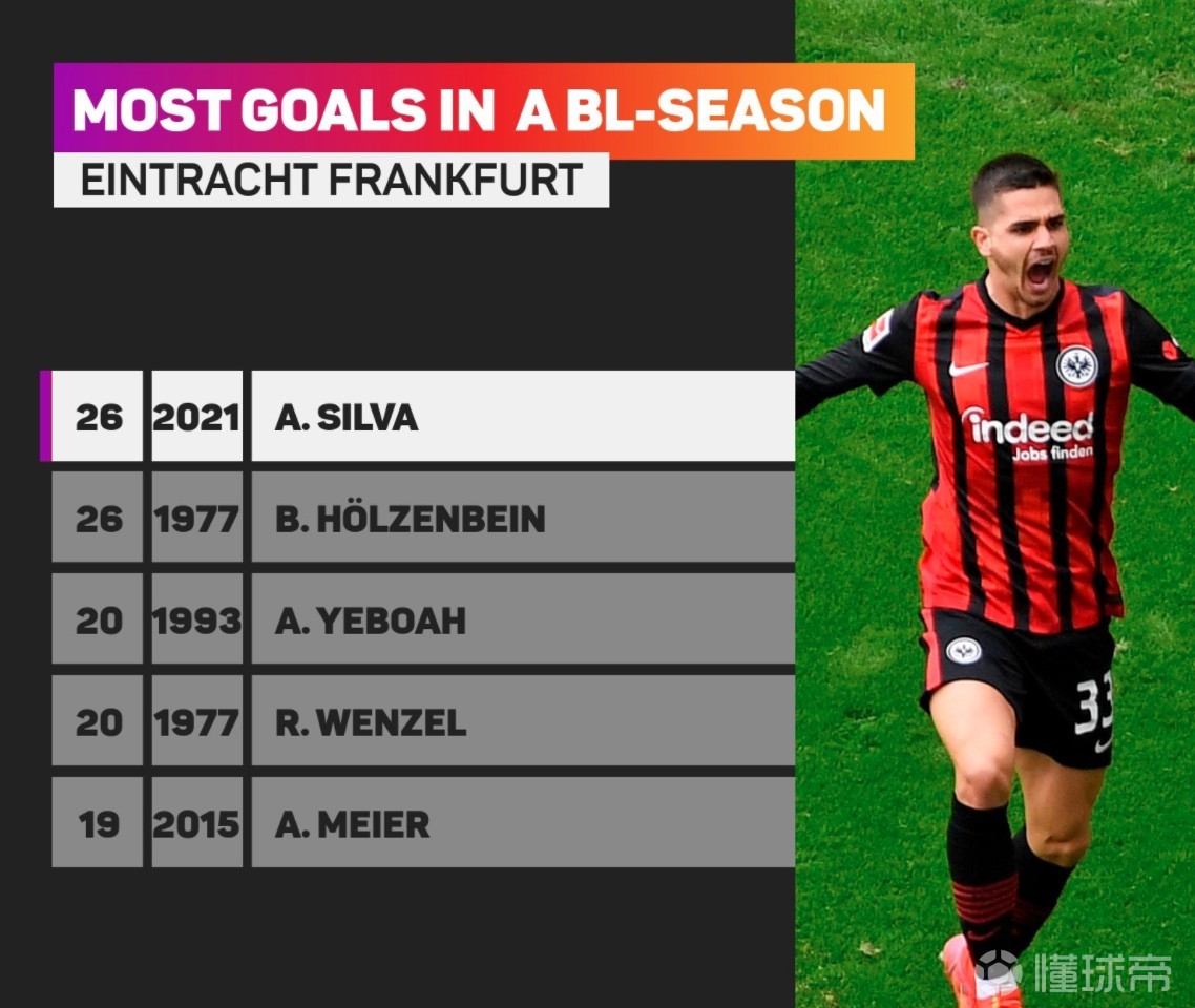 法兰克福战胜沙尔克，巩固排名