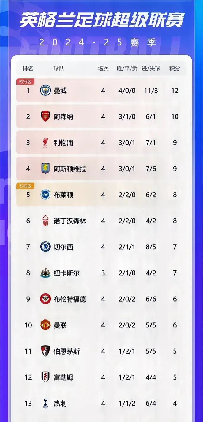 利物浦多点进账，势必继续追赶头名位置